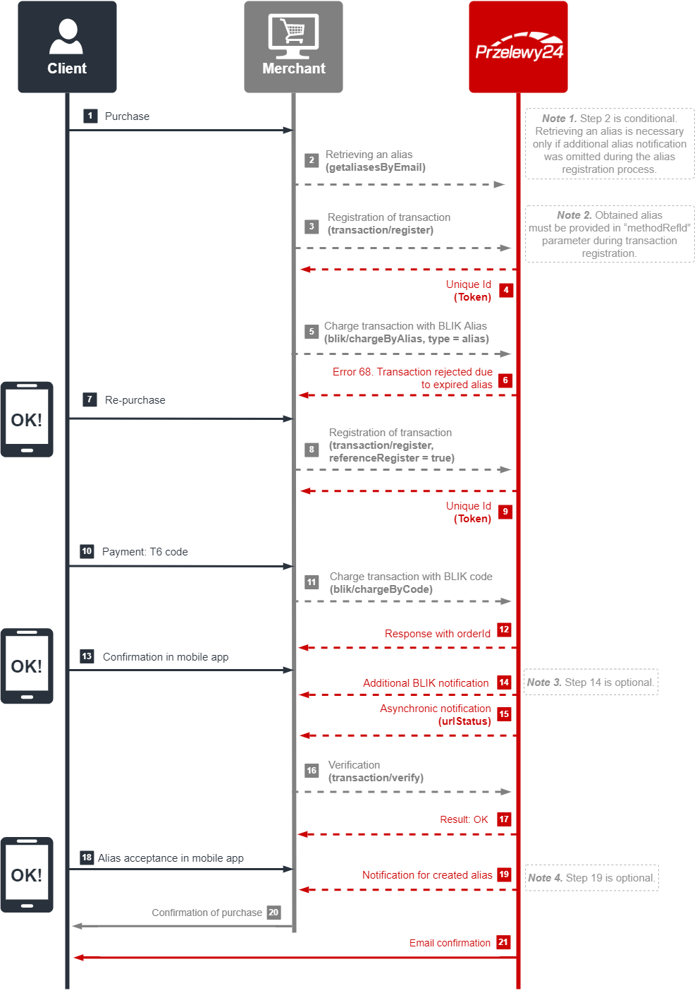 P24 REST Documentation