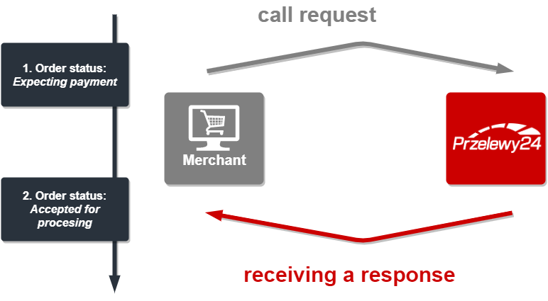 P24 REST Documentation