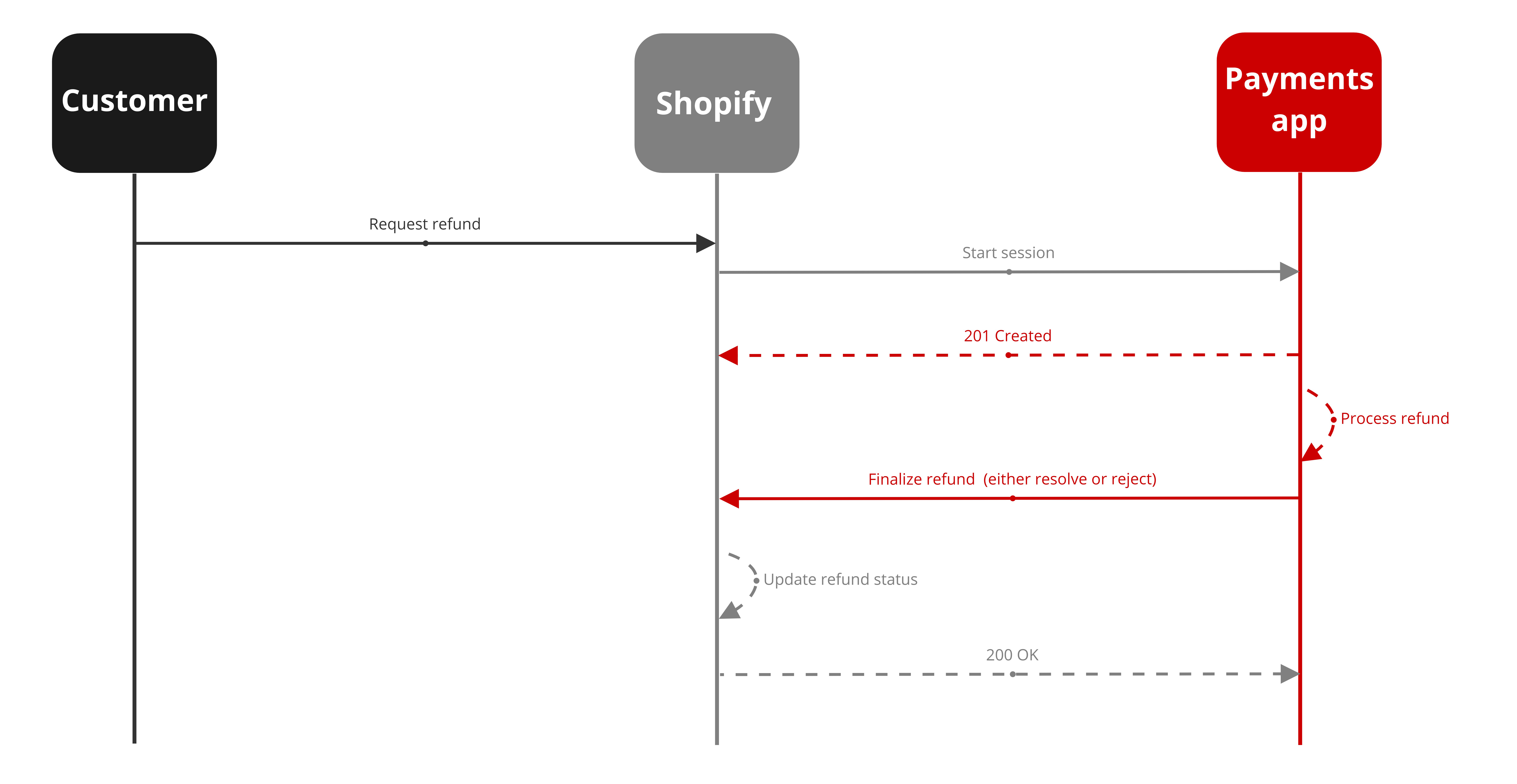 Proces zwrotów Przelewy24 w Shopify Proces zwrotów Przelewy24 w Shopify
